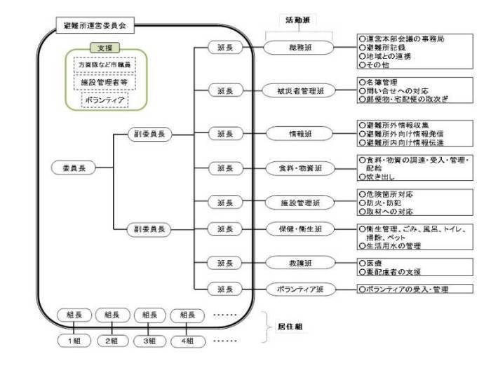 組織と役割（例）