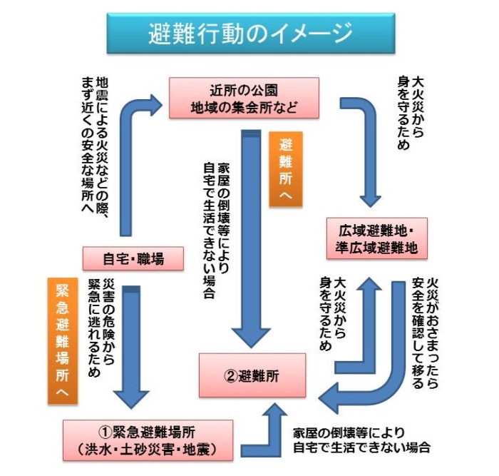 避難行動のイメージ