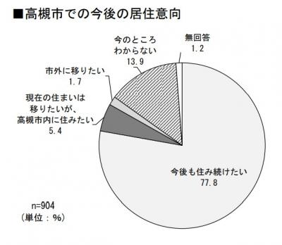 市民意識調査