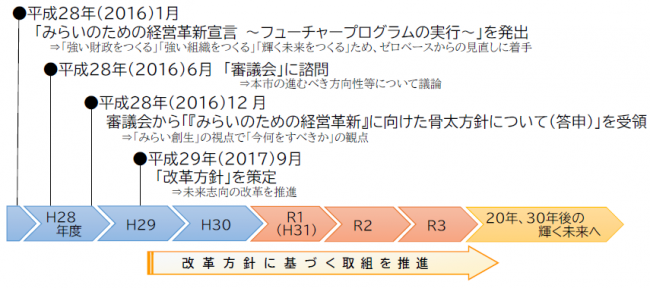 みらい創生の経過を示した図。平成28年(2016)1月に「みらいのための経営革新宣言(フューチャープログラムの実行)」を発出し、「強い財政をつくる」「強い組織をつくる」「輝く未来をつくる」ため、ゼロベースからの見直しに着手。平成28年(2016)6月に「みらい創生審議会」に諮問を行い、本市の進むべき方向性等について議論する。平成28年(2016)12月に「みらい創生審議会」から、「みらい創生」の視点で「今何をすべきか」の観点で、「『みらいのための経営革新』に向けた骨太方針について」として答申され、受領する。答申を受けて、平成29年(2017)9月に「『みらいのための経営革新』に向けた改革方針」を市において作成する。