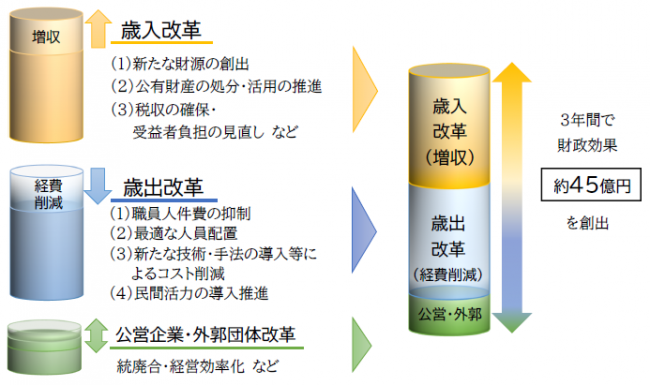 改革の成果の図。改革として、(1)歳入改革、(2)歳出改革、(3)公営企業・外郭団体改革に取り組んできた。(1)歳入改革としては、新たな財源の創出、公有財産の処分・活用の推進、税収の確保・受益者負担の見直しなどに取り組んだ。(2)歳出改革としては、職員人件費の抑制、最適な人員配置、新たな技術・手法の導入等によるコスト削減、民間活力の導入推進に取り組んだ。(3)公営企業・外郭団体改革として、統廃合・経営効率化に取り組んだ。その結果、令和元年度から令和3年度までの3年間で財政効果訳45億円を創出した。