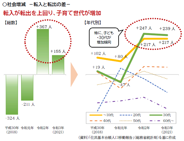 高槻市の社会増減の図。「住民基本台帳人口移動報告」(総務省統計局)を基に作成。転入が転出を上回り、子育て世代が増加している。総数として、平成30年(2018)はマイナス324人、令和元年(2019)はマイナス211人、令和2年(2020)はプラス367人、令和3年(2021)はプラス155人であった。年代別として、10代以下と30代が増加傾向にあり、特に令和2年(2020)に10代以下はプラス217人で30代はプラス247人、令和3年(2021)に10代以下はプラス217人で30代はプラス239人となっている。