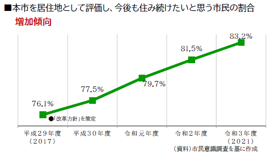 平成29年度から令和3年度における市民意識調査の結果を示した図。調査内容は「本市を居住地として評価し、今後も住み続けたいと思う市民の割合」で、「住みたい」と回答した割合をグラフ化している。「住みたい」という回答の割合は、改革方針を策定した平成29年度に76.1パーセントであったものが、令和3年度は83.2パーセントと、約7ポイント増加している。