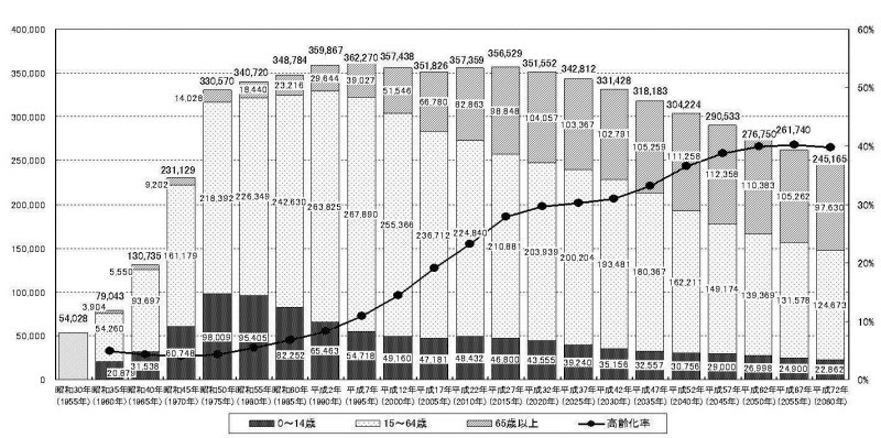 人口推移と高齢化率の画像