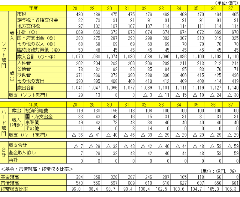 財政見通しの画像