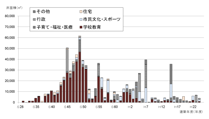 建築年度別の床面積の画像