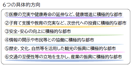 6つの具体的方向の図。(1)医療の充実や健康寿命の延伸など、健康増進に積極的な都市。(2)子育て支援や教育の充実など、次世代への投資に積極的な都市。(3)安全・安心の向上に積極的な都市。(4)情報の開示や市民等との協働に積極的な都市。(5)歴史、文化、自然等を活用した観光の振興に積極的な都市。(6)交通の至便性等の立地を生かし、産業の振興に積極的な都市。