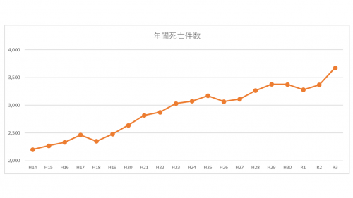 高槻市の年間死亡件数