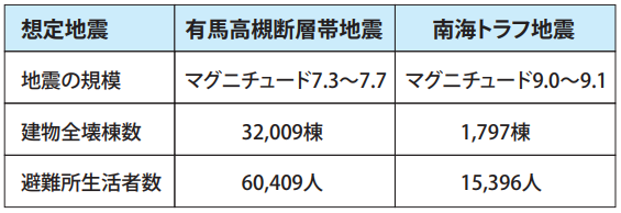 被害想定