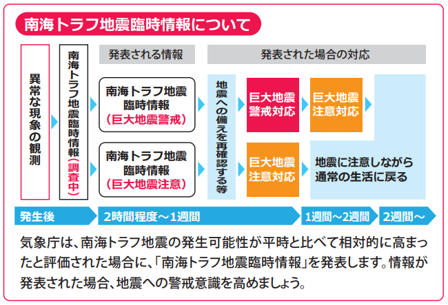 南海トラフ地震臨時情報フロー図