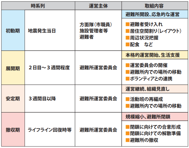 避難所運営の流れ