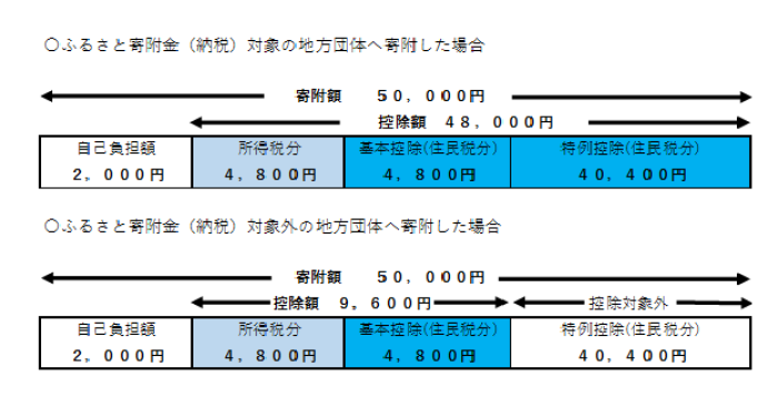 ふるさと寄附金(納税)の図