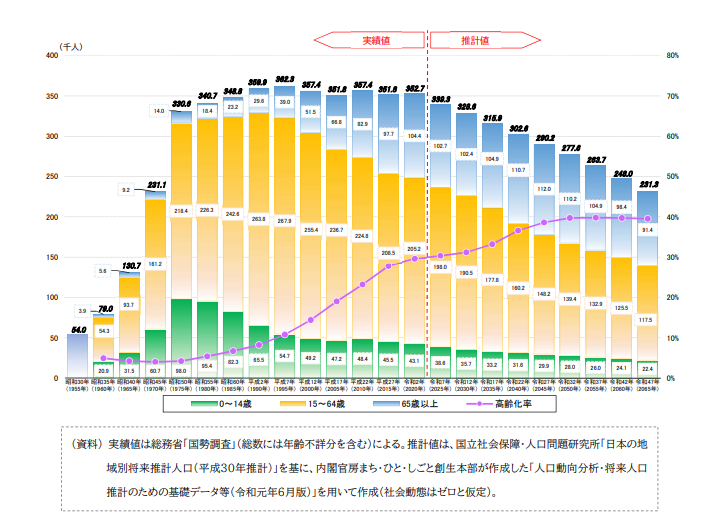 高槻市の高齢化率などの実績値や推計値が分かるグラフ