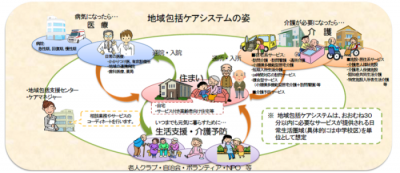 地域包括ケアシステムの姿