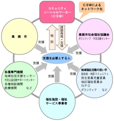 CSWによるネットワーク化