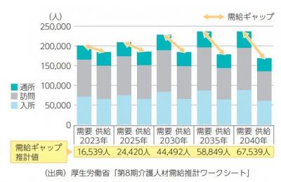 介護人材の需給ギャップ予測