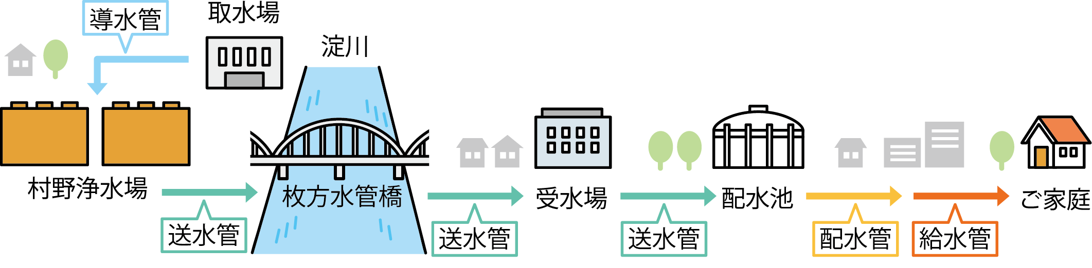 企業団の水道水が届く経路図