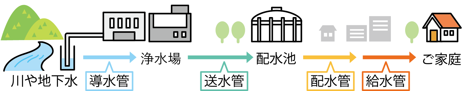 川の水や地下水からつくった水道水が届くまでの経路図