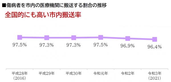 傷病者を市内の医療機関に搬送する割合の推移を示す折線グラフ　平成28年から令和3年まで90%台後半で推移