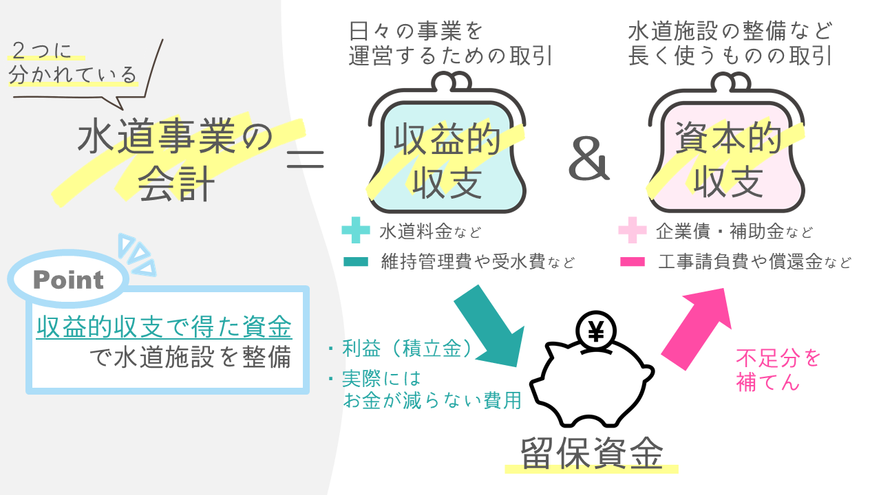 水道事業の会計のしくみの解説図