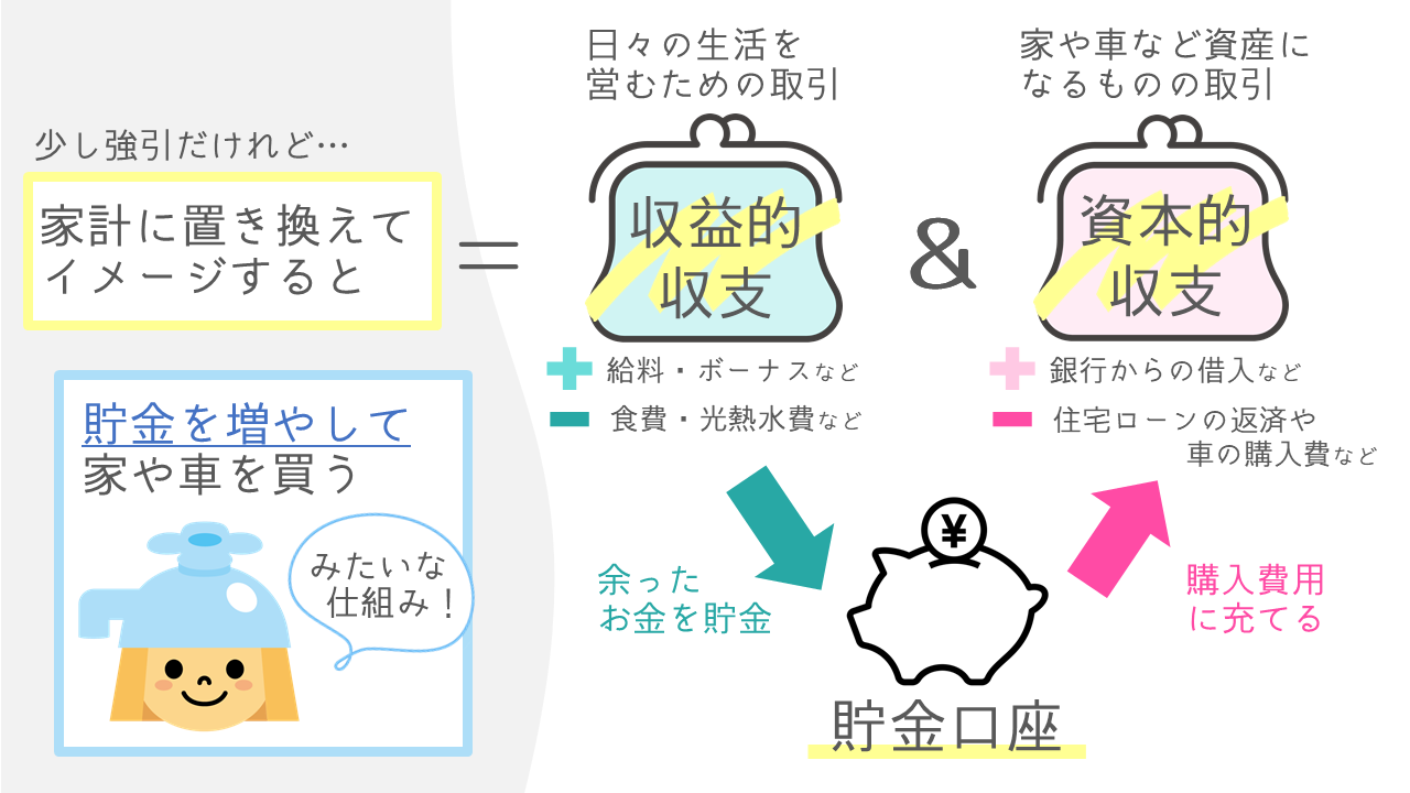 水道事業の会計のしくみを家計に例えた解説図