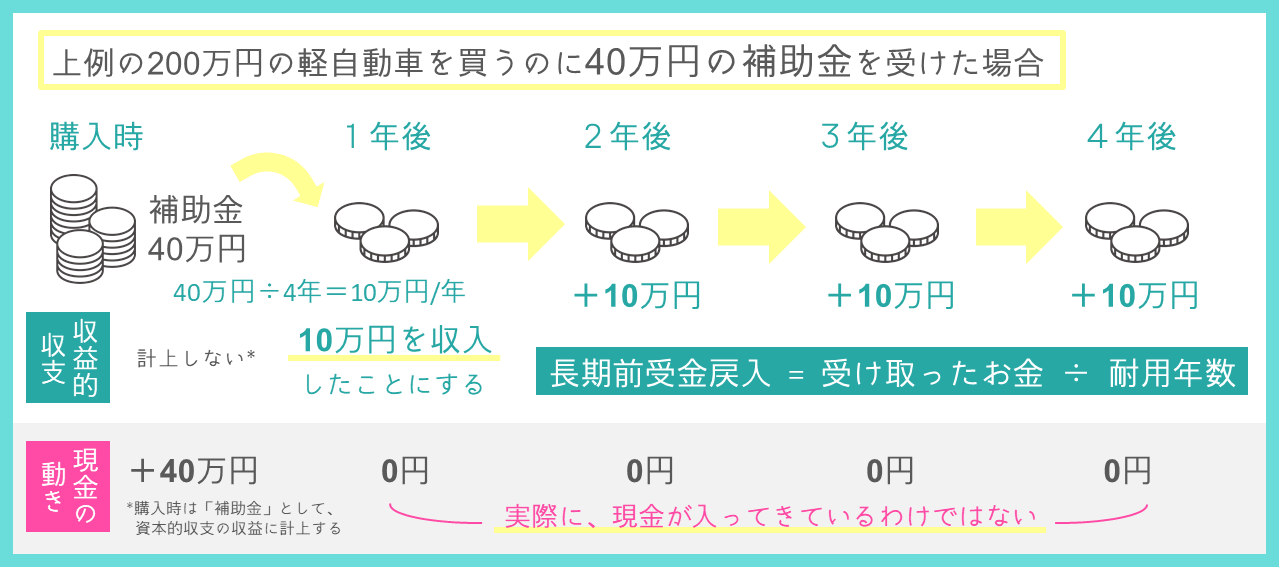 長期前受金戻入の説明図