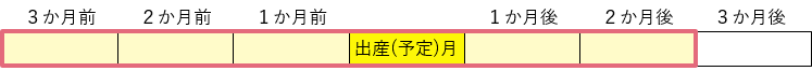 多胎妊娠の方の場合の軽減適用期間