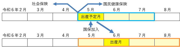 出産予定月と出産月が異なる場合の軽減適用期間