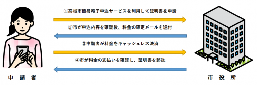 簡易電子申込サービス図解