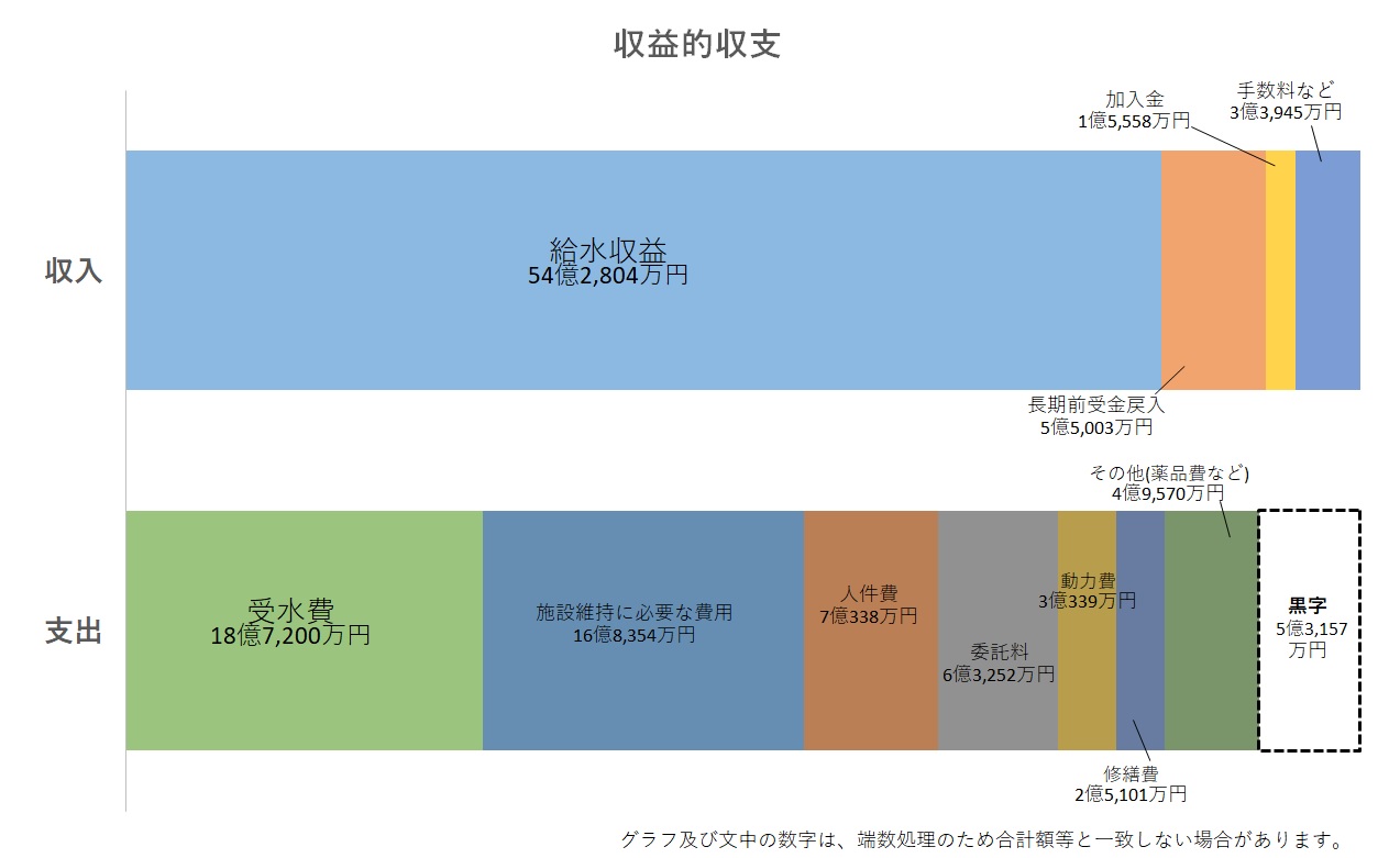 令和6年度収益的収支横棒グラフ