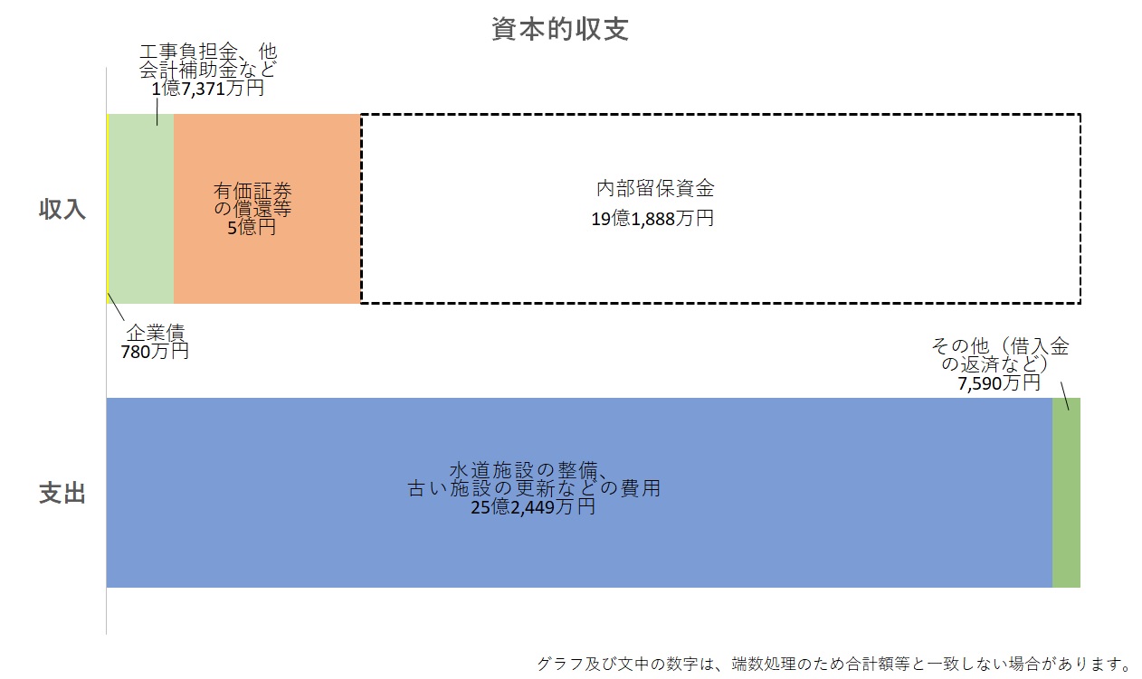 令和6年度資本的収支横棒グラフ