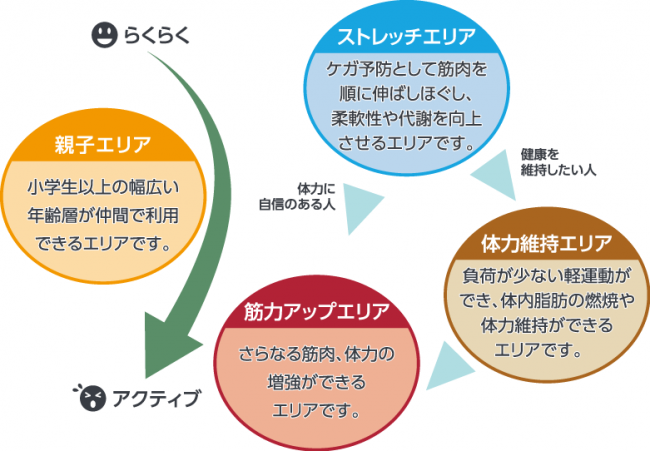 エリア別コンセプト