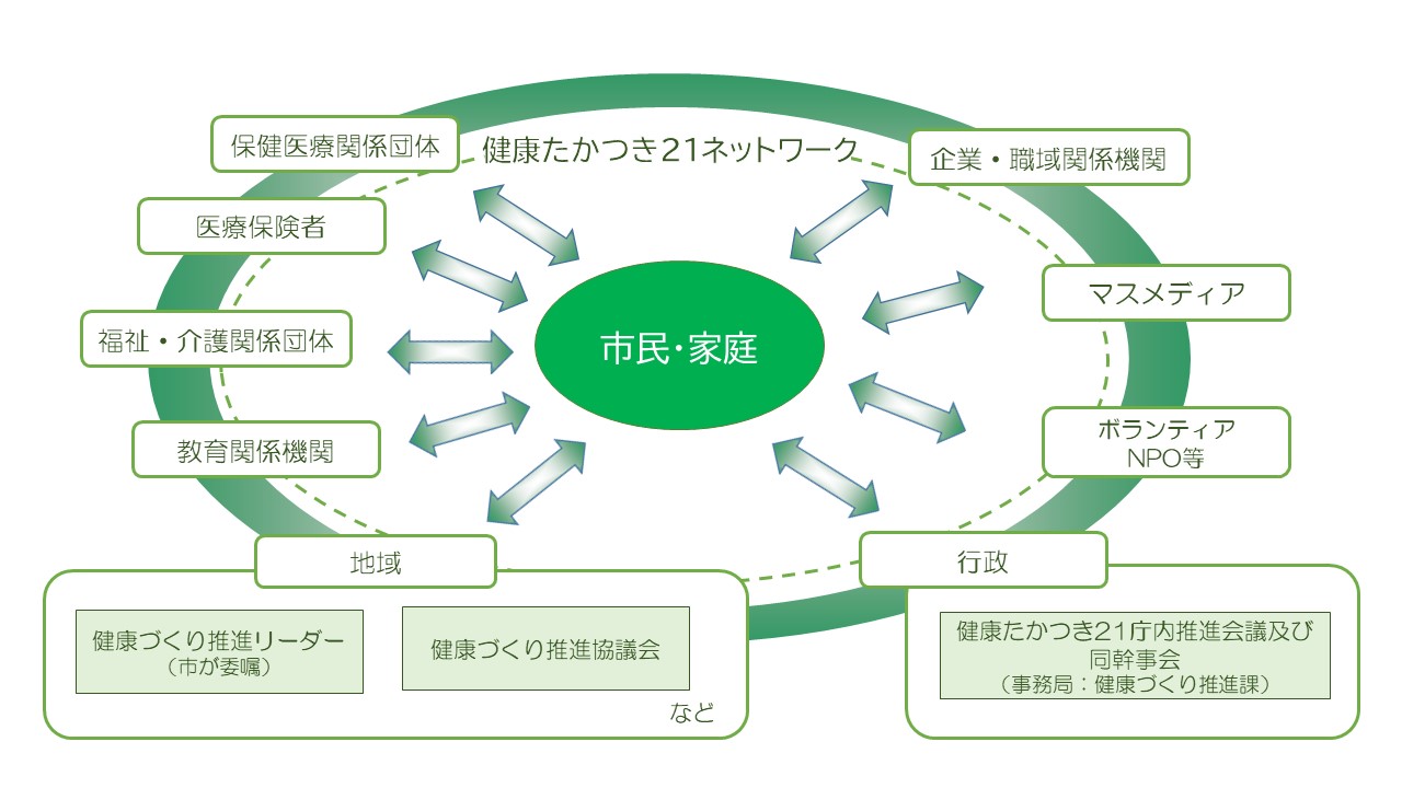 市民一人ひとりが日常生活の中で積極的に健康づくりに取り組むとともに、地域、保健医療関係団体、医療保険者、福祉・介護関係団体、教育関係機関、企業・職域関係機関、マスメディア、ボランティア・NPO、行政などの多様な主体が特性を活かし、健康づくり・食育を推進