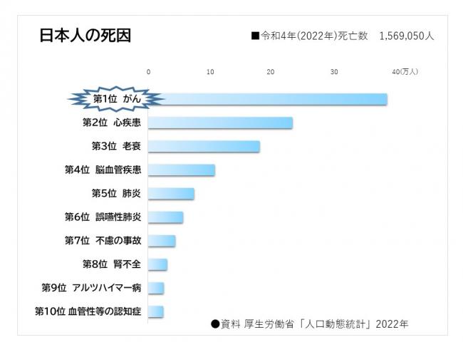 日本人の死因の第一位はがん