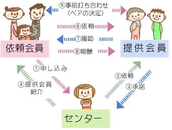 活動の流れを表す図