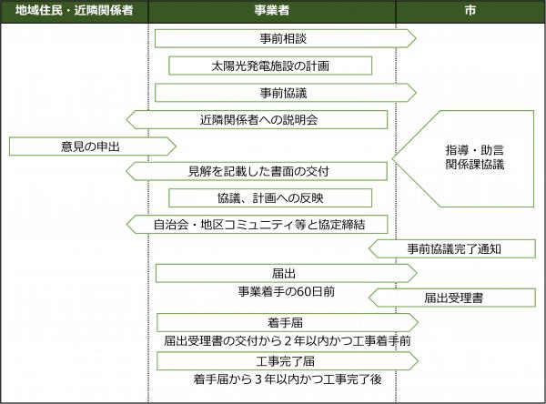 事業者は市に対して太陽光発電施設の計画に関して事前相談をします。 事業者は事前相談の内容を踏まえて太陽光発電施設の計画を作ります。 事業者は市に対して太陽光発電施設の計画について事前協議を行います。 事前協議が概ね完了した段階で、事業者は地域住民や近隣関係者に対して太陽光発電施設の計画について説明会を開催します。 地域住民と近隣関係者は事業者に対して、意見の申出ができます。事業者は意見の申出があった際は書面の交付をもって回答する必要があります。 事業者は地域住民や近隣関係者と協議を行い、協議内容等を計画へ反映します。 事業者は地域住民や近隣関係者と協議が終わった後、自治会や地区コミュニティ等と協定の締結を行います。 市は事業者が条例の規定を満たしていることを確認し、事前協議完了通知書を交付します。 事業者は事業に着手する60日前までに、事前協議完了通知書と必要書類を添えて、市に対して届出を行います。 市は事業者に対して、届出受理書を交付します。 事業者は届出受理書の交付から２年以内かつ工事着工前に、市に対して着手届を提出します。 事業者は着手届から３年以内かつ工事完了後に、市に対して工事完了届を提出します。