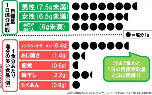 塩分の多い食品を控える