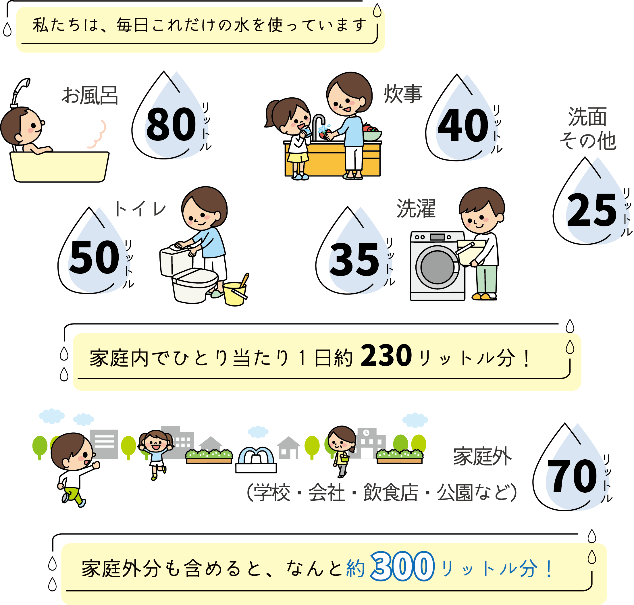 1人1日当たり約300リットルの水が使われている説明のイラスト