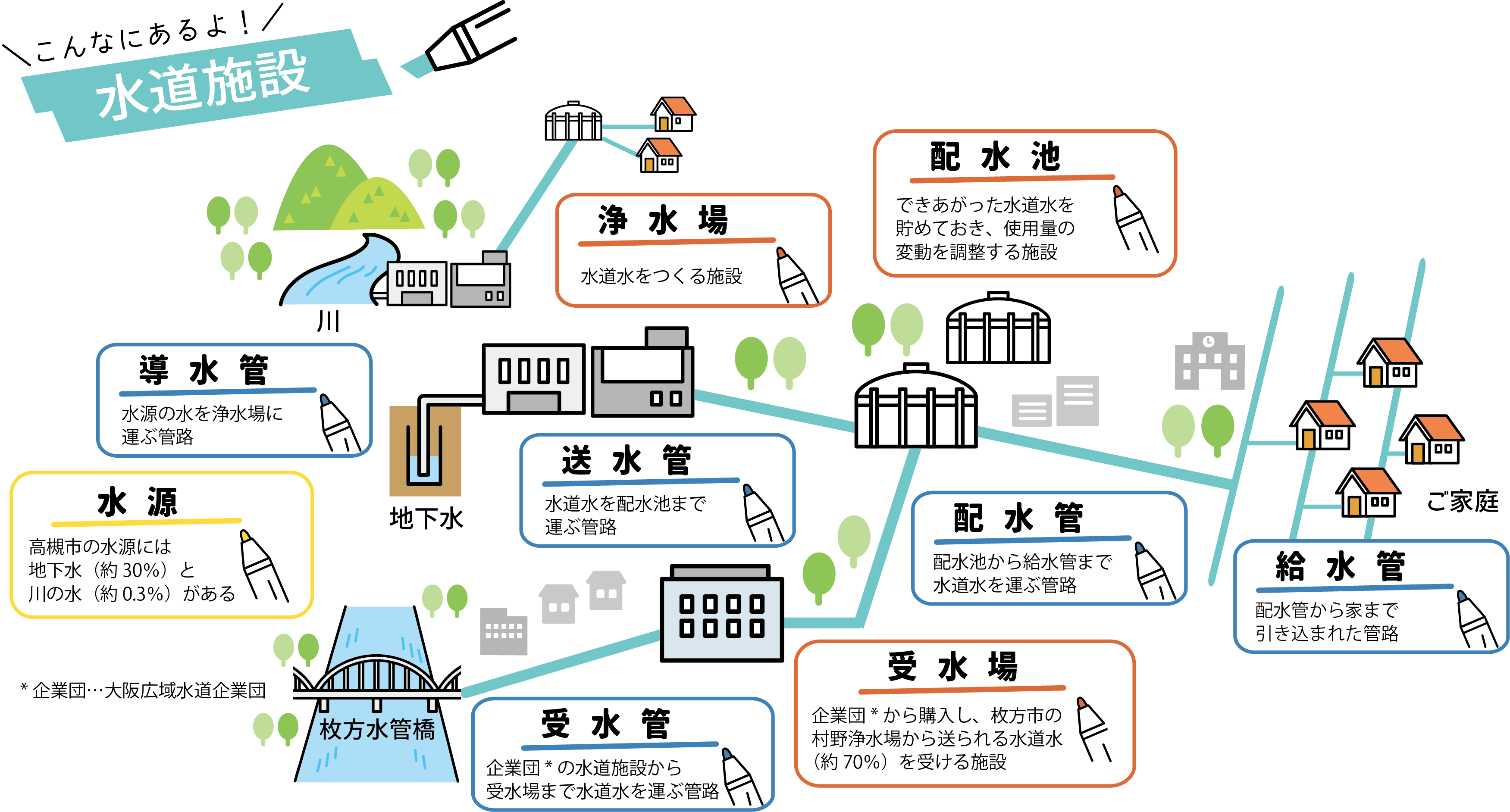 水道施設の種類の説明イラスト