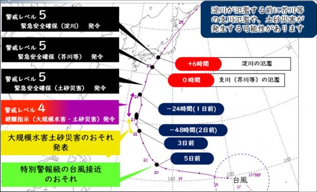 台風接近と避難情報発令の時期（目安）