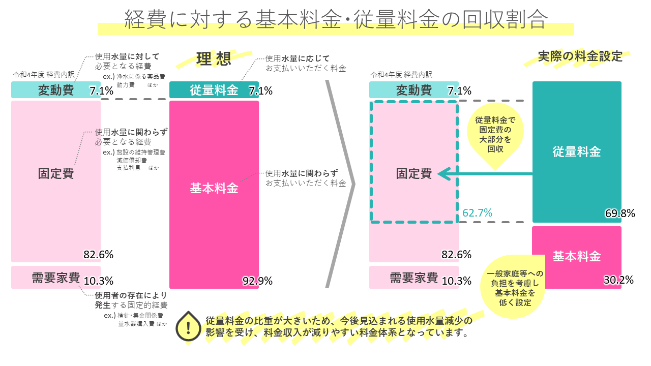 基本料金・従量料金の回収割合