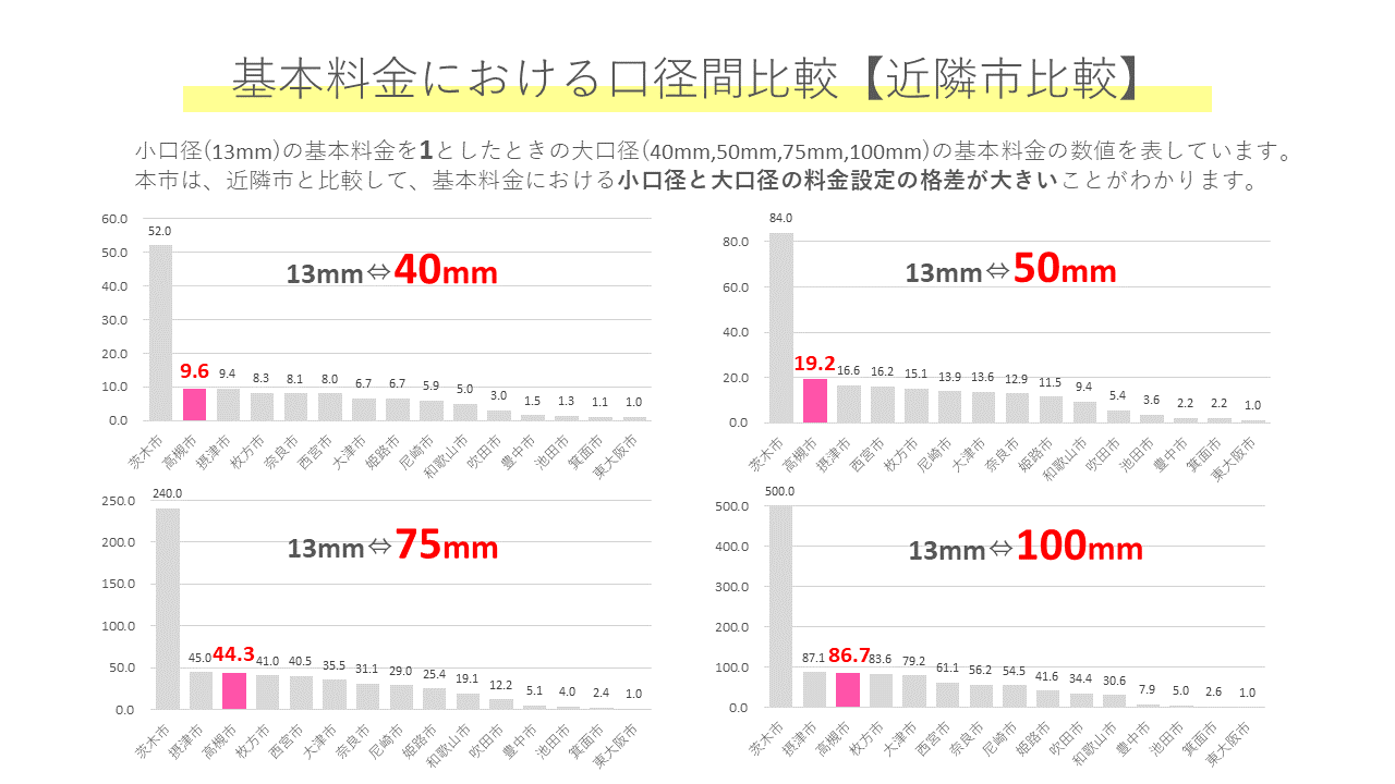 基本料金における口径間比較（近隣市比較）