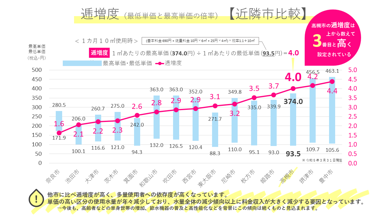 逓増度（近隣市比較）