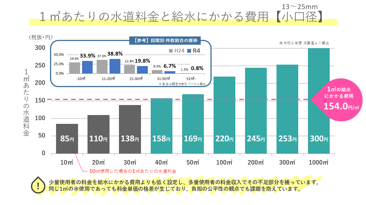 1立方メートルあたりの水道料金と給水にかかる費用（小口径）