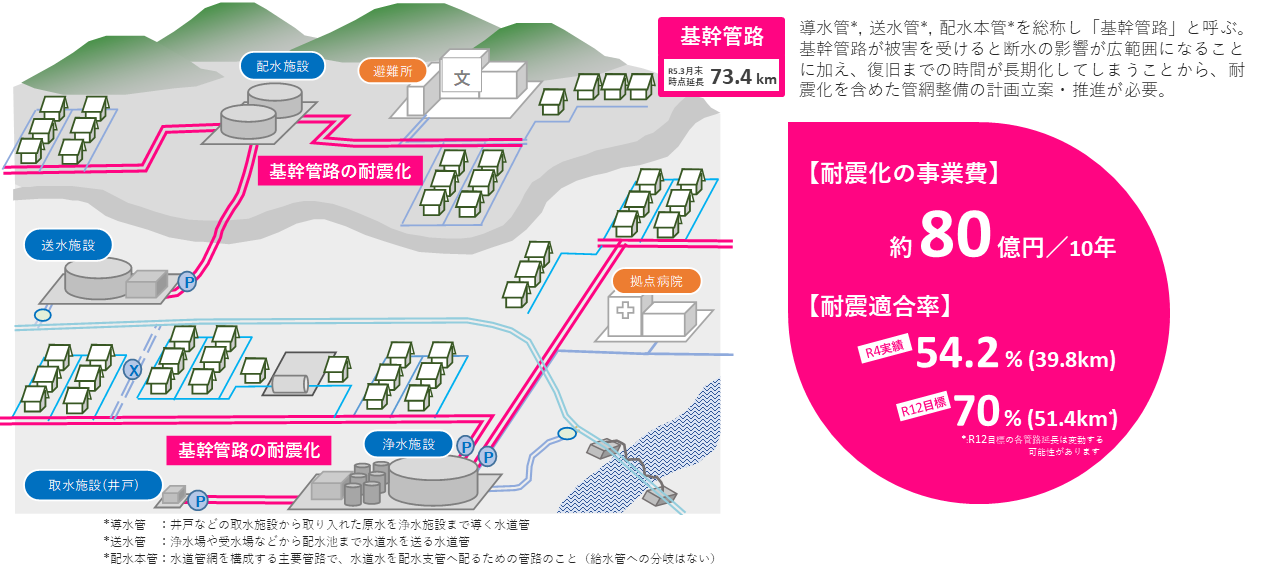 基幹管路の耐震化