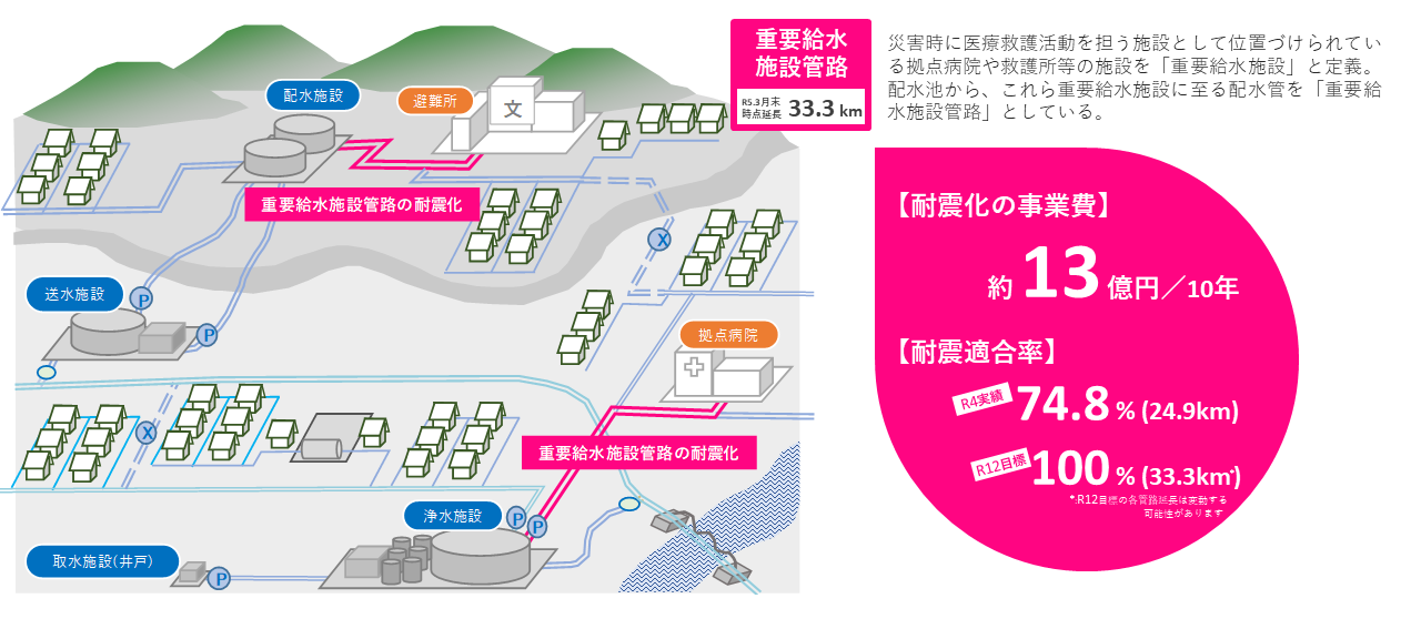 重要給水施設管路の耐震化