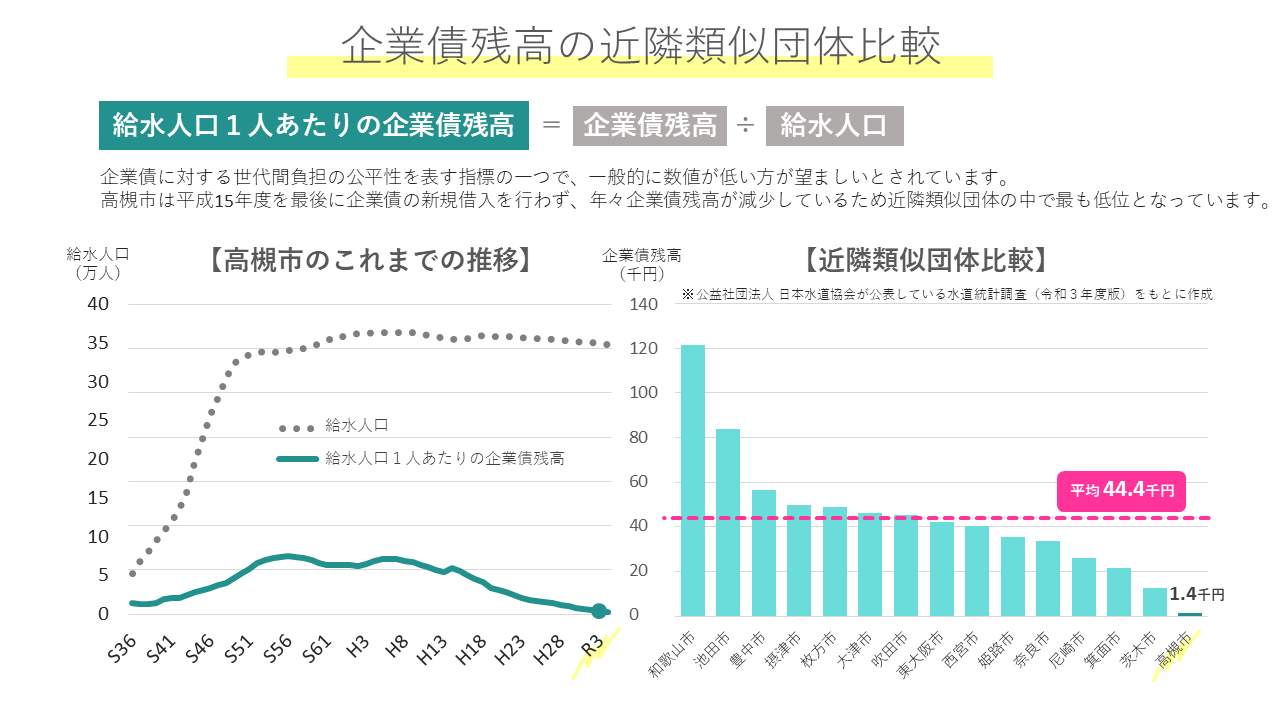 企業債残高　他市比較