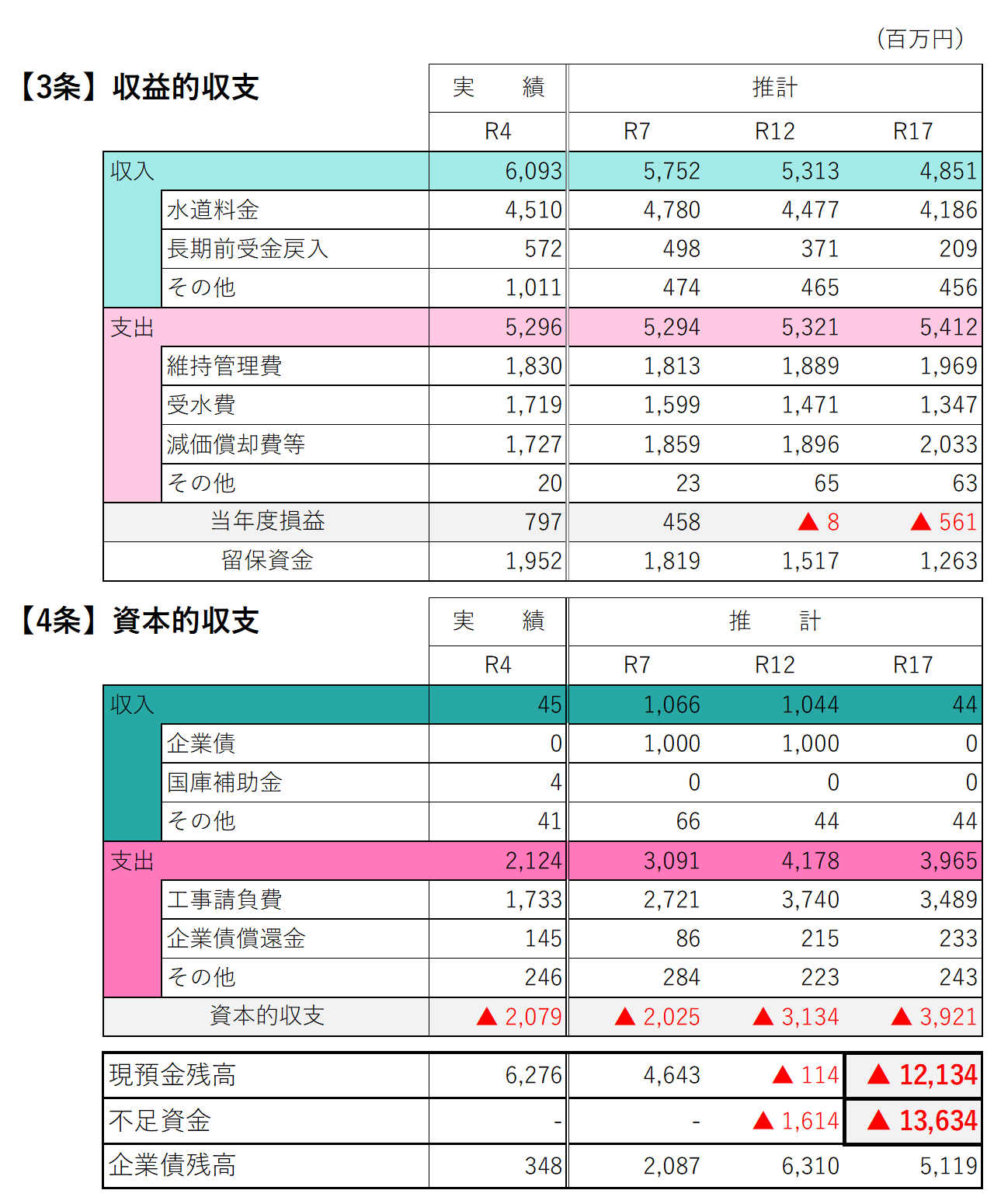 必要資金の推計