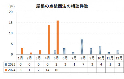 屋根の点検商法相談件数グラフ