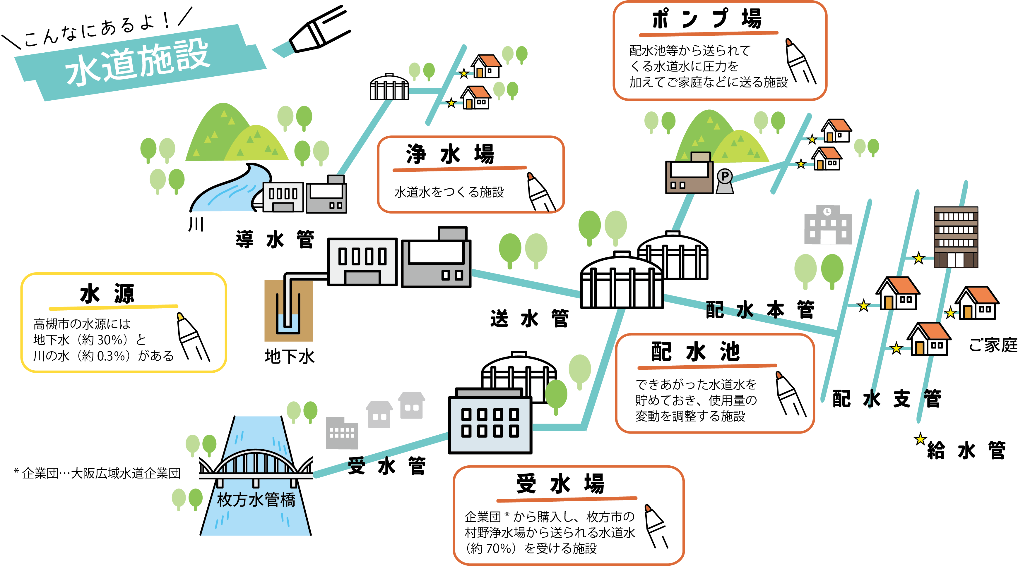 水道施設の種類の説明イラスト